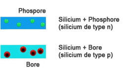Photovoltaic panels - Doping