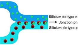 Photovoltaic panels - pn junction