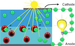 Photovoltaic panels - Direct electric current