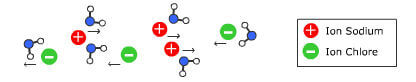 Impurities such as salt or lead for example turn water into a conductor