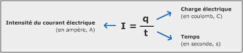 Intensity of the electric current