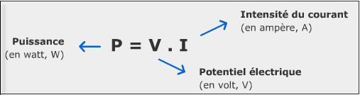 In direct current, the power is proportional to the voltage and to the current