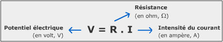 Resistance in direct current