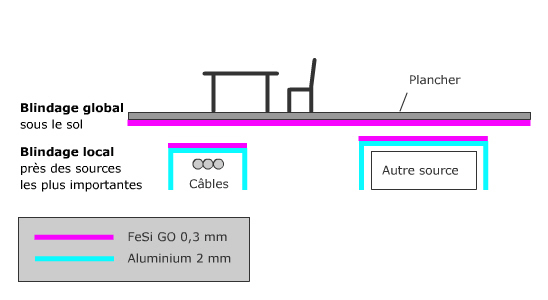 Local and global shielding
