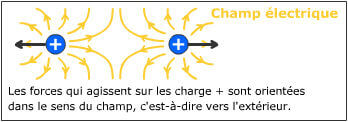 La force qui s'exerce sur les charges dépend du signe de la charge