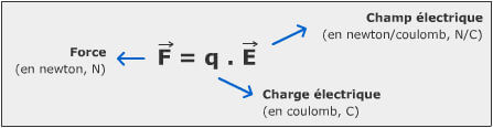 Force du champ électrique