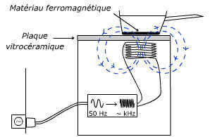 Operation of induction hobs