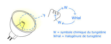 Operation of a halogen bulb