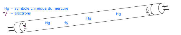 Excitation of the gas atoms contained in the tube and generation of UV radiation