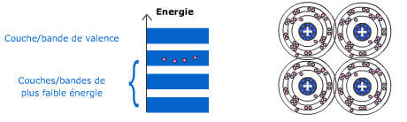 During the collision, electrons give up energy to mercury atoms