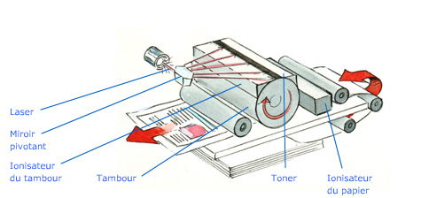 6 laser printing steps
