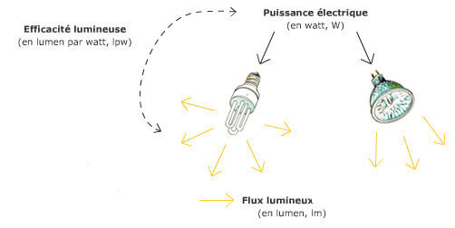 Luminous efficacy unit