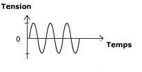 AC voltage at 50 Hz in sinusoidal form