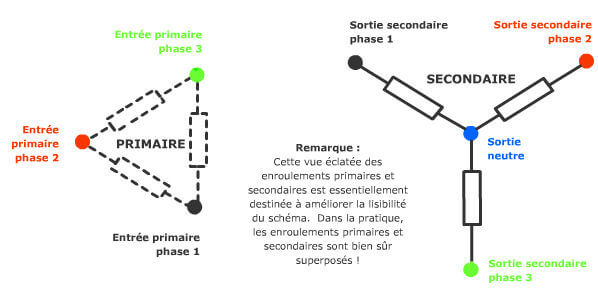 Creation of the neutral in the transformer