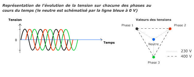 Temporal evolution of the voltage on each phase