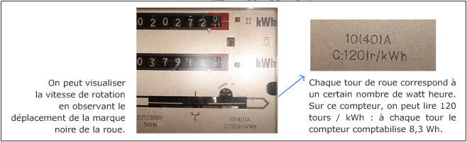 The electricity meter is the part of our home's circuit that is directly connected to the electricity distribution grid.  It is composed of the energy meter itself (here bi-hourly) and a circuit breaker.  The electricity meter is designed to measure the energy consumed over time. It's a watt-hour meter.  As the current flows through the windings of the meter, it rotates a wheel by magnetic induction.  The rotational speed of the wheel is proportional to the power consumed.  Translated with www.DeepL.com/Translator