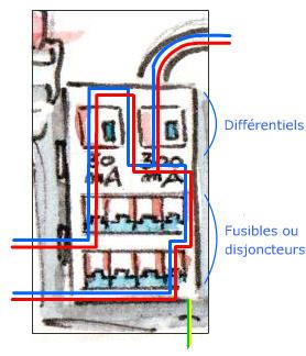 Electrical panel, differentials and fuses / circuit breakers