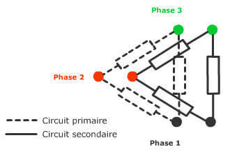 In the case of transformers for high-voltage lines, the connection between the three phases is made according to a triangle diagram