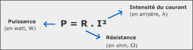 The power losses in lines depend mainly on two parameters: resistance and current