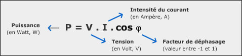 In alternating current, it is necessary to take into account the phase shift between voltage and current