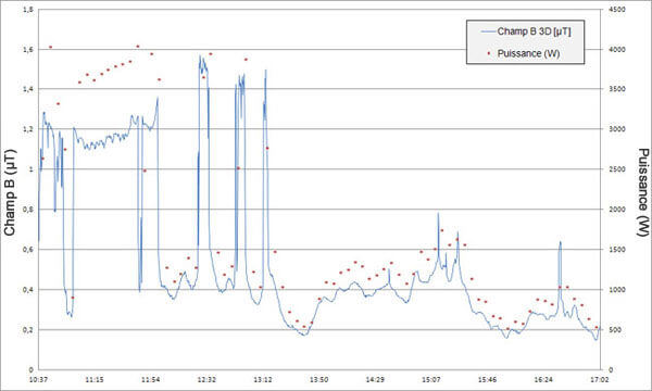 Photovoltaic panels - Power versus MF